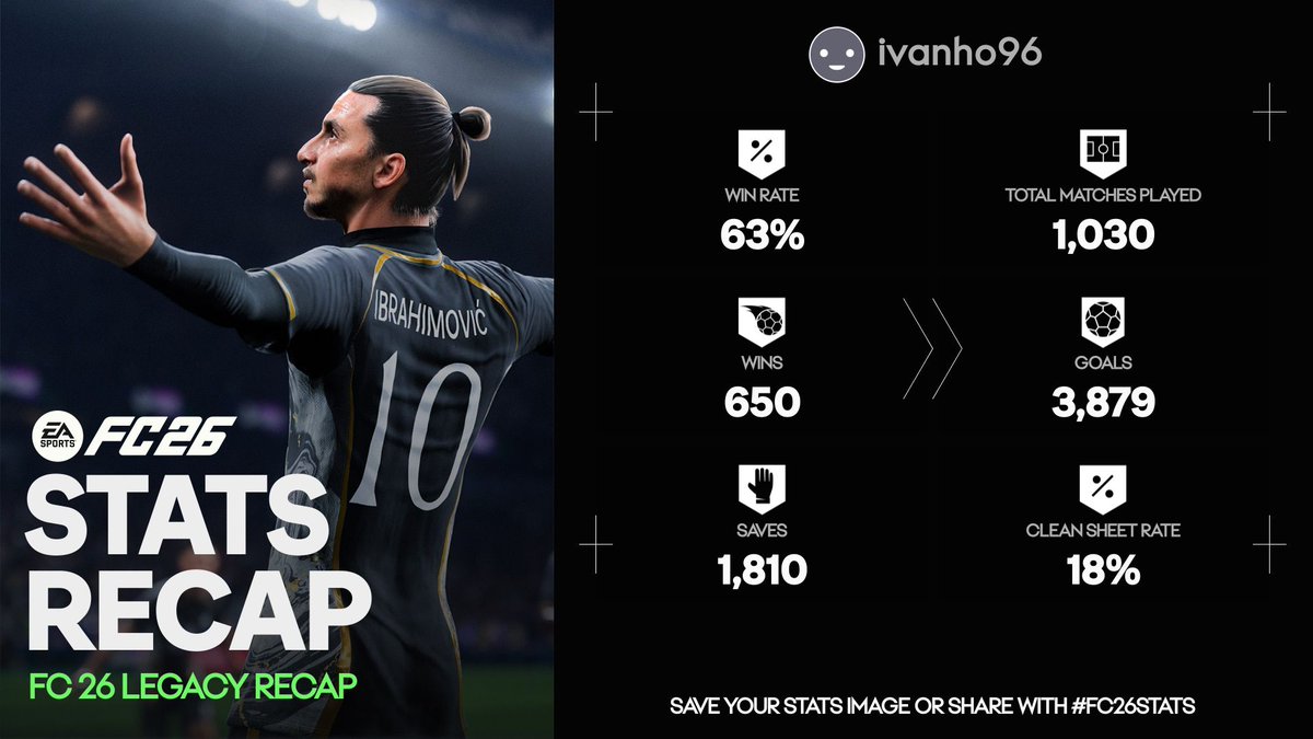 jume__'s tweet photo. i tried my best #FC26Stats https://t.co/8PSftzSP0b