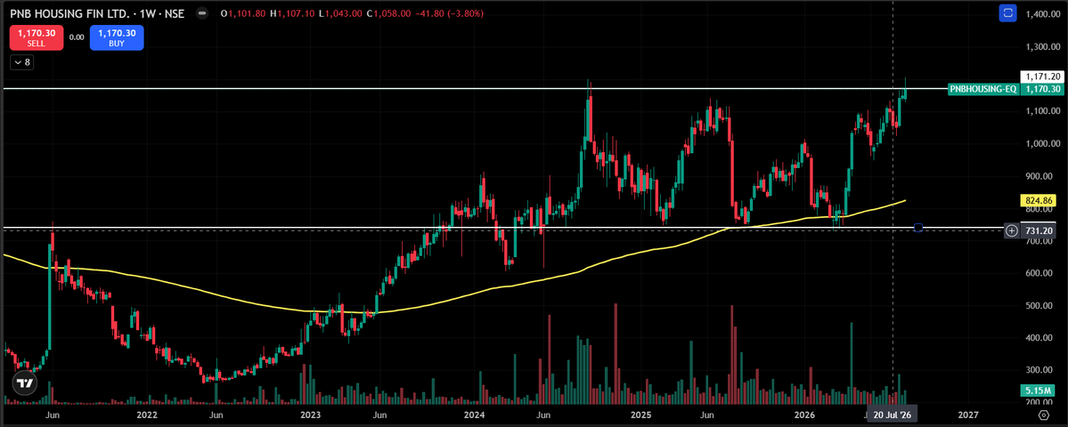Eng_TraderPK's tweet photo. PNB Housing Finance: 

Trading near a major resistance zone around ₹1,170, after a strong uptrend.

Breakout above ₹1,175 with strong volume could trigger momentum. 

Watch for confirmation

LTP:1170.30
⚡️💥🔥

#PNBHOUSING #Breakout #SwingTrade #StockMarketIndia https://t.co/vs0ASA2qG1