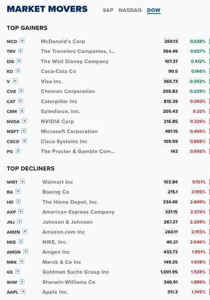 DanielBrooos's tweet photo. These stocks were the S&amp;P 500, Nasdaq and Dow's top market movers for the day — August 20, 2026. 📷📷 https://t.co/CyRBZg2XQo
