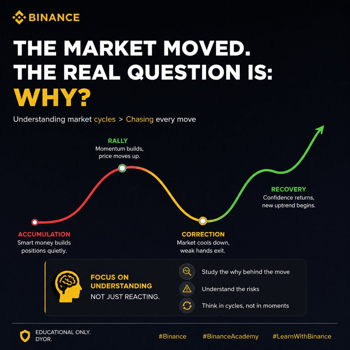 Heyy_Its_Zain's tweet photo. THE MARKET MOVED. THE REAL QUESTION IS: WHY?

Crypto markets can move fast.

A candle breaks out, momentum picks up, and suddenly everyone starts asking:

“Did I miss it?”

But chasing the move isn’t the same as understanding it.

 Rallies can turn into corrections.

→ Corrections can lead to recoveries.

→ Momentum can change quickly in either direction.

That’s why learning to read market cycles matters more than reacting to every green or red candle.

Instead of asking only:

“Where is price going?”

Start asking:

▪ What is driving the move?

▪ Is momentum strengthening or weakening?

▪ What risks could change the trend?

▪ Is this part of a larger market cycle?

You don’t need to predict every move.

You need to understand what you’re seeing.

The better you understand market behavior, the less likely you are to make decisions based purely on FOMO or fear.

Educational only. DYOR.

#Binance #BinanceAcademy #LearnWithBinance