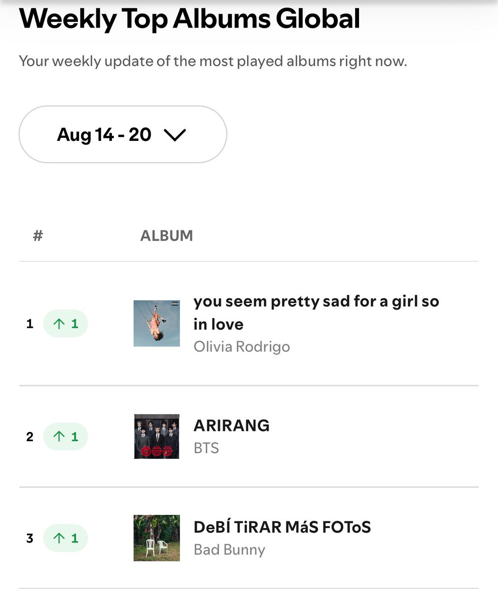 oliviarodrbr's tweet photo. 🚨"you seem pretty sad for a girl so in love", de Olivia Rodrigo, voltou a ser o álbum mais ouvido SEMANALMENTE no Spotify Global.

O álbum soma 8 semanas em #1 no chart. 🩷 https://t.co/jT4pJRhMn5