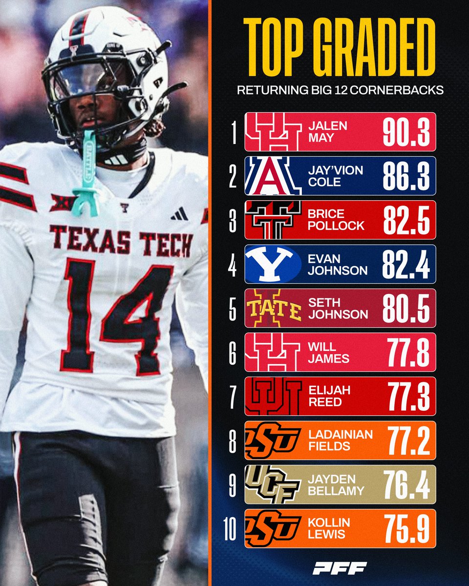 PFF_College's tweet photo. Highest Graded Returning Big 12 Cornerbacks🔒

Save 25% on PFF+ Subscription: https://t.co/GKa77x09rq https://t.co/BBXgJEIH0D