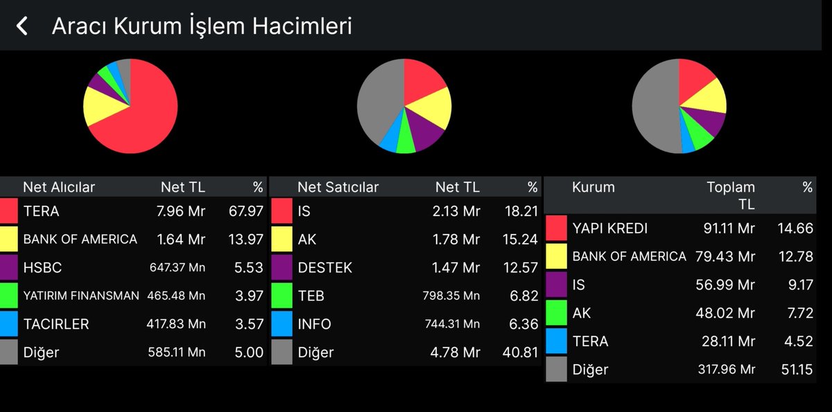 sezginyilmz's tweet photo. Borsa İstanbul aracı kurum dağılımı 📊📈

​📉 Net Alıcılar:
​#TERA
​#BOFA
​#HSBC
​#YATIRIM_FINANSMAN
​#TACIRLER

​📈 Net Satıcılar:
​#İŞ
​#AK
​#DESTEK
​#TEB
​#INFO

​🏢 En Yüksek İşlem Hacmi (Kurum Bazlı):
​#YKB
​#BOFA
​#İŞ
​#AK
​#TERA

​Analizlerin devamı için beğenmeyi, yer işaretlerine eklemeyi, takip etmeyi ve bildirimleri açmayı unutmayın! 🔔✨

​#BIST100 #Borsa #Borsaİstanbul #AracıKurum #HisseAnaliz #Finans #BorsaGündem #Ykbnk #Bofa #Tera #Pusula #Midas