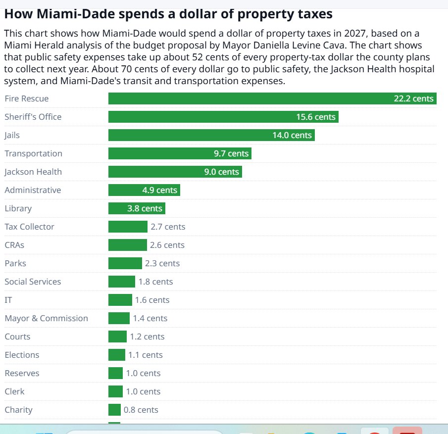 doug_hanks's tweet photo. How easily can Miami-Dade cut property taxes without touching pay or services in public safety? We did the math on where property taxes go now. Police, fire and jail take up 50 cents of every dollar. Add in transit and Jackson hospitals, it's 70 cents. https://t.co/duQeNa1BcB https://t.co/jjNNrbUgVP