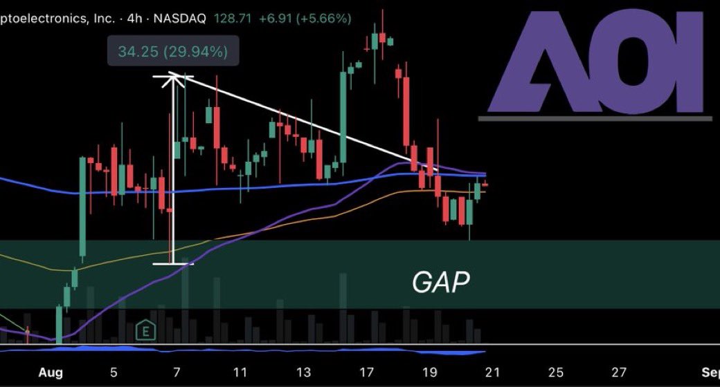 jrouIdprivate's tweet photo. $AAOI Why we didn’t let it close that gap and resume the bulltrend ? 

Who came to defend the level just above… https://t.co/PjALxYLgsY