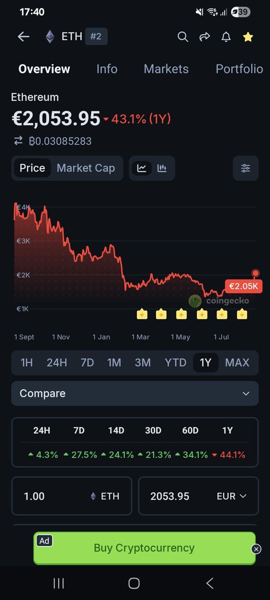 FortuneNavigato's tweet photo. LUNC is showing real strength — down only -1.8% over the past year, while BTC is down -31% and ETH is down -44%. 🔥
Could this be a sign of LUNC’s strength? 👀
#LUNC #TerraLuna #Crypto #BTC #ETH https://t.co/wvxuNnwwDm