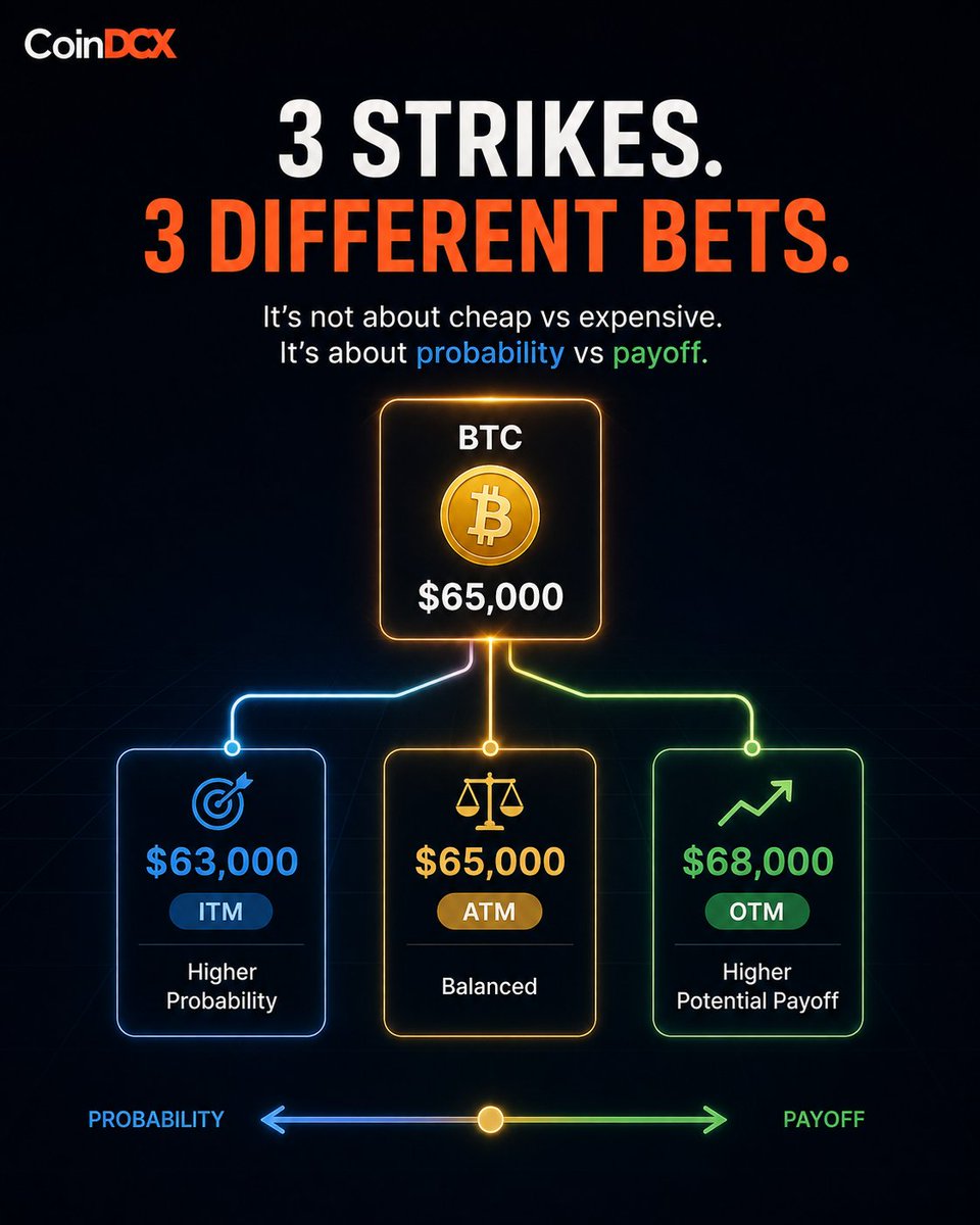 Shashankm2912's tweet photo. The cheapest crypto option can be the most expensive mistake. 👀

Say BTC is trading at $65K.

You’re bullish and looking at calls:

$63K → ITM
$65K → ATM
$68K → OTM

They’re not just 3 different prices.

They’re 3 different bets on probability vs payoff.

Closer to the current price = generally higher probability of finishing ITM, but usually less explosive upside.

Farther away = generally lower probability, but potentially much higher payoff if your expected move actually happens.

So don’t ask:

“Which strike is cheapest?”

Ask:

“How far do I realistically expect BTC to move?” 🎯

#LearnKaroCryptoKaro