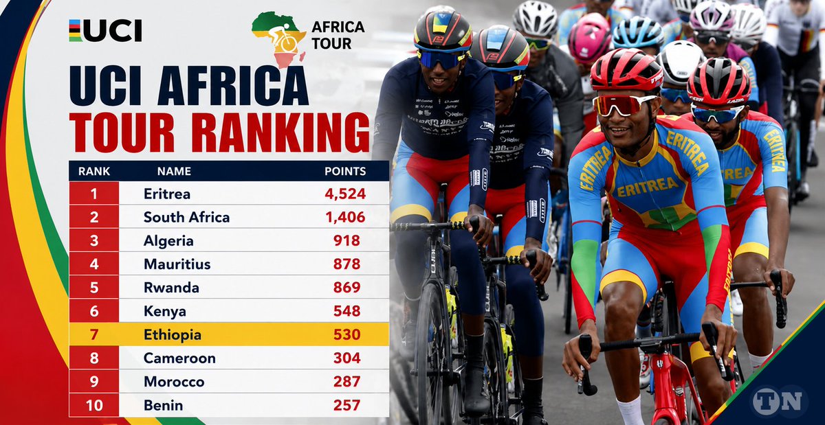 tesfanews's tweet photo. AFRICA ― Eritrea is leading African cycling in emphatic fashion, topping the UCI Africa Tour 2026 Ranking with 4,524 points, more than 3X the points of second-placed South Africa (1,406).

A remarkable achievement and a testament to #Eritrea’s enduring cycling tradition and dominance on the continent. 

Congratulations to Eritrean cyclists and everyone behind this extraordinary success! #Eritrea #Cycling #UCIAfricaTour