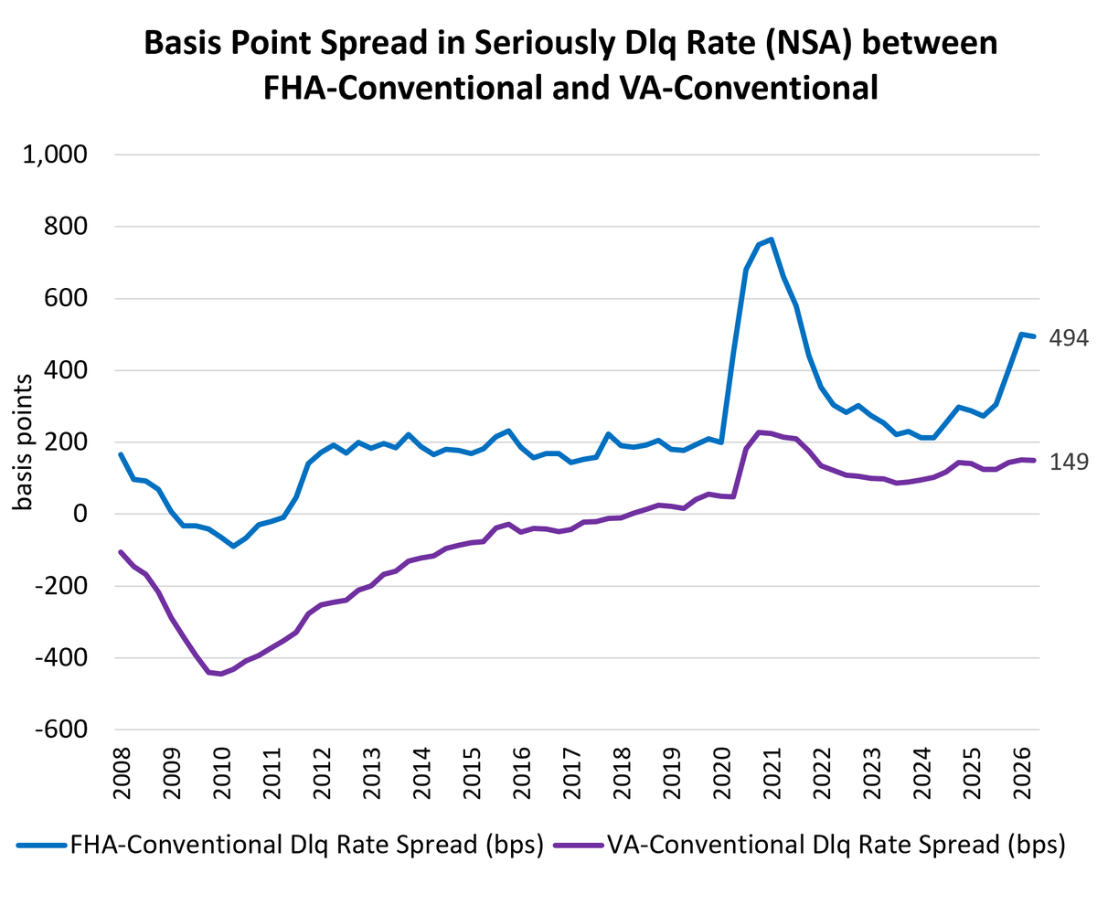 MBAMortgage's tweet photo. What are the latest trends in mortgage delinquencies and foreclosures? 📊
This week’s #MBAResearch Chart of the Week breaks down results from MBA’s National Delinquency Survey (NDS).
Get the Chart of the Week delivered for free and stay on top of the data shaping the market: https://t.co/5uG3ZDgp67