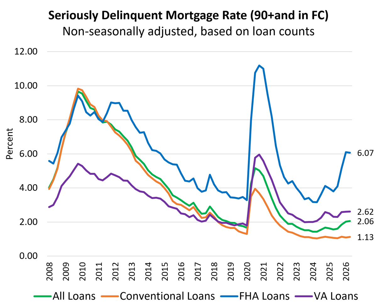 MBAMortgage's tweet photo. What are the latest trends in mortgage delinquencies and foreclosures? 📊
This week’s #MBAResearch Chart of the Week breaks down results from MBA’s National Delinquency Survey (NDS).
Get the Chart of the Week delivered for free and stay on top of the data shaping the market: https://t.co/5uG3ZDgp67