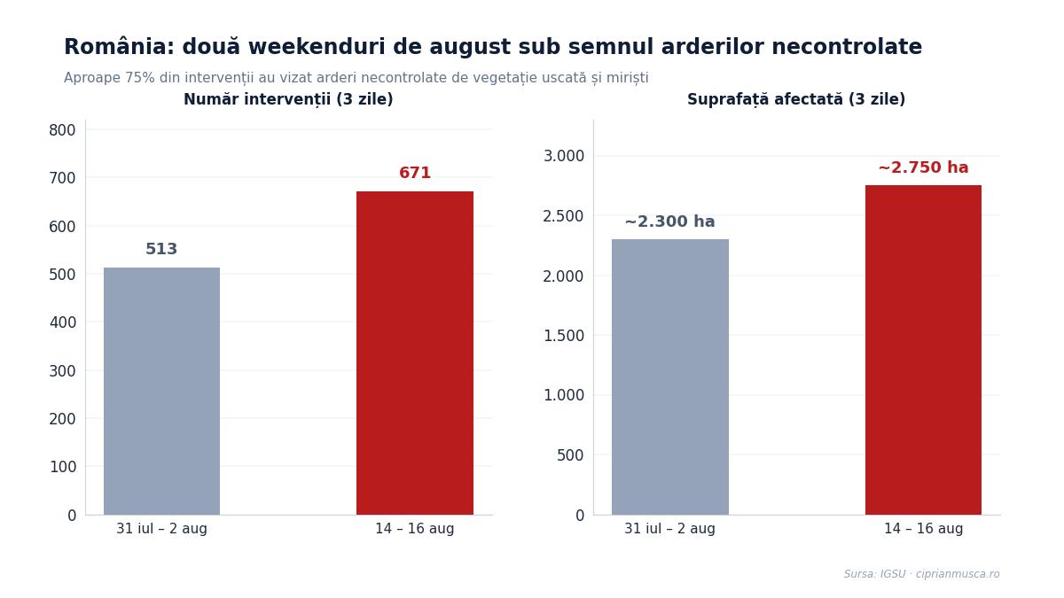 MuscaCiprian's tweet photo. Wildfires in the EU, 2026: 616,000+ ha burned — a third below the 2025 record, but more than double the long-term average. Next 7 days: "very extreme" fire danger forecast centered on Romania. My analysis of the EFFIS data👇 https://t.co/SoGzHvDHe7
