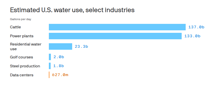 stocktalkweekly's tweet photo. One of the most prominent public protests against datacenters is that they are "wasting water"

Golf courses use 3x as much water... https://t.co/SBCcINKZci