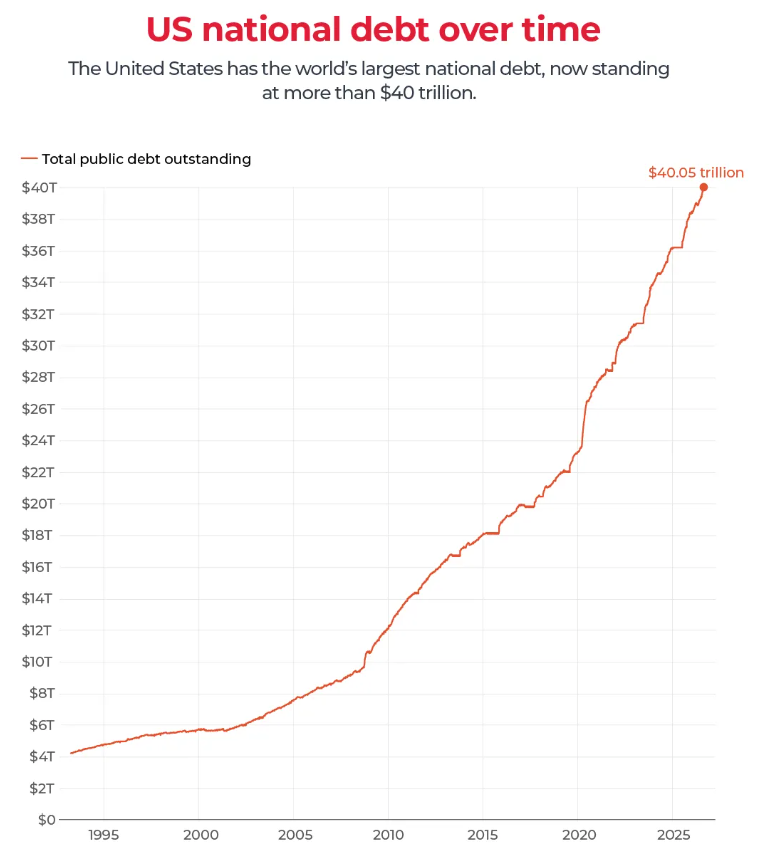 Rainmaker1973's tweet photo. NEWS

The U.S. national debt is now officially over $40 trillion.

This is approximately the value of the economies of China, Germany, Japan, India and UK combined. This amounts to $116,500 per person in the U.S.

Over the past year the debt increased by roughly $2.84 trillion.

The debt is currently growing at: 

- $5.4M per minute
- $325M per hour
- $7.8B per day