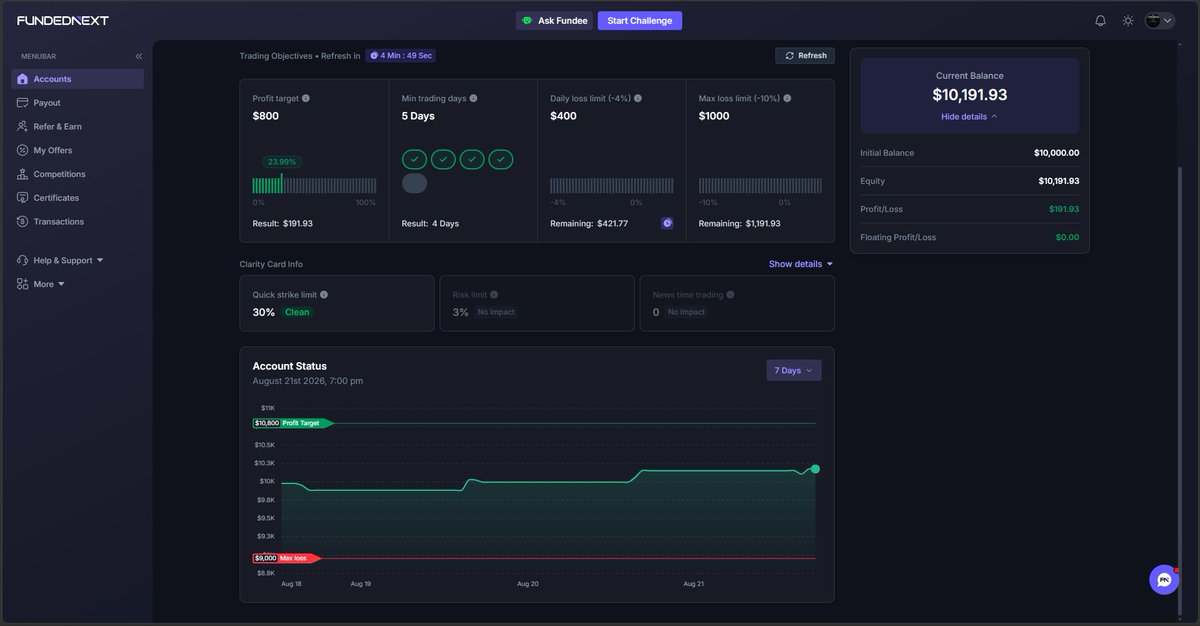 vazirtrade's tweet photo. DAY 13 | Clean Progress 📈

FundedNext Challenge

Balance: $10,191.93
Profit: +$191.93🟢
Progress: 23.99%
Trading days: 4/5

Still early in the journey.
But the process is working.
Today was a tough day.
One disciplined day at a time.
Thank God🙏 https://t.co/2KkW5VjliQ