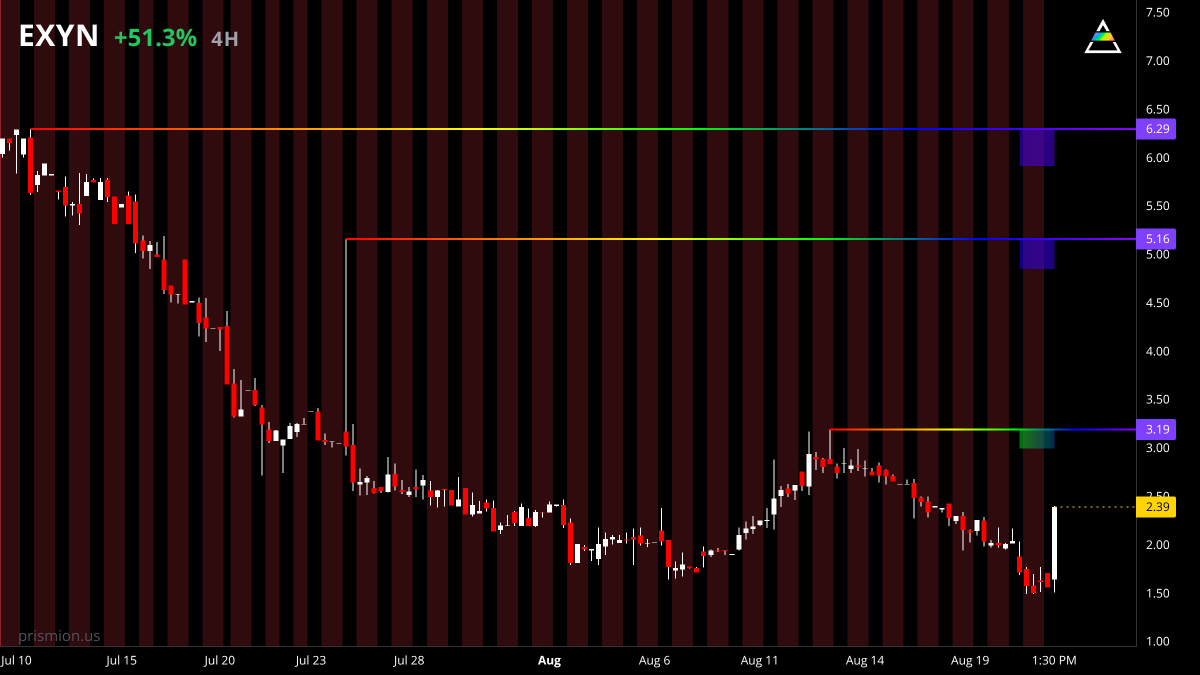 prismion_us's tweet photo. $EXYN 🇺🇸 is up +51% priced at 2.39

key levels to pay attention to:
3.19
5.16
6.29 https://t.co/tKv6RKr10H
