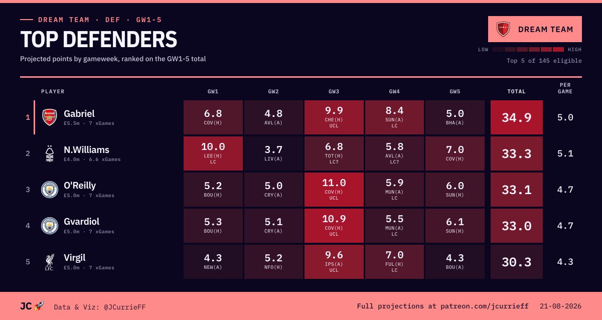 JCurrieFF's tweet photo. Dream Team Projections 🔢

Projected points for GW1-12 are now updated
https://t.co/UNZasclOyY

#SunDreamTeam #SDT https://t.co/bONVcctEU8
