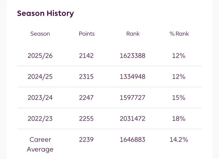 ukirkbaee's tweet photo. FPL musim ke-4.
Rank: 1,623,388🥲

Kebanyakan salah taktik, gagal target "harus lebih baik setiap season". https://t.co/rNJ9vcaxUf