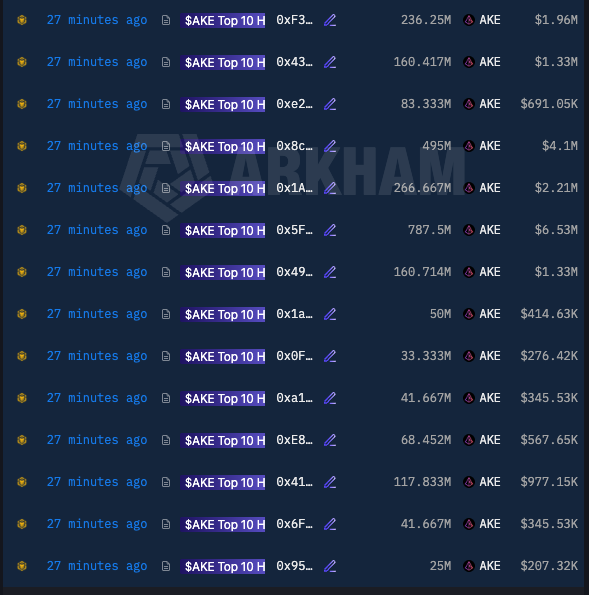 alixpbX's tweet photo. [ $AKE Update ] ~$21.28M Released On-Chain, No Immediate Sell Pressure Yet 

Today’s scheduled unlock for $AKE was estimated at 2.11B $AKE (~$17.76M), representing ~9.25% of the Market Cap.

However, actual on-chain data shows a slightly larger movement:

🔹 On-chain Transfer Breakdown:
• The project’s vesting contract has distributed 2.568B $AKE (~$21.28M) across 14 distinct wallets. 
• Current Status: All 14 recipient wallets are currently holding firm. Zero tokens have been transferred to CEXs or moved on-chain so far.

🔹 Price Action & Key Levels:
• $AKE has been consolidating sideways, with $0.0081 serving as a crucial resistance level.

A major unlock event occurred, but direct selling pressure hasn't hit the market yet. 

Tracking these 14 fresh recipient addresses will give us the earliest signal for the next directional move.