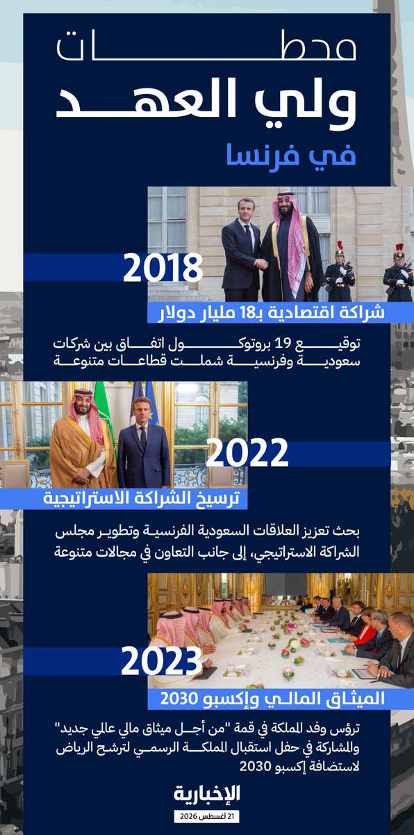 alekhbariyatv's tweet photo. #إنفوغرافيك_الإخبارية | محطات زيارات ولي العهد الأمير محمد بن سلمان إلى فرنسا

#محمد_بن_سلمان_في_باريس https://t.co/gTA9NzRTXA