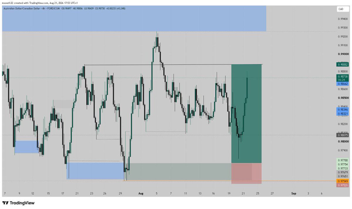 MosesPrimed1x's tweet photo. Define pain like WTF good one week and you did this to me $AUDCAD 🥲🤦🏽

We go again next week https://t.co/n3vz4GFElj