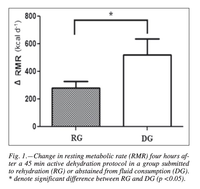 PratikxPatel's tweet photo. Dehydrated vs hydrated athletes have...
~Double the increase in metabolic rate after training (+25% vs 12.8%)
~Double the decrease in HRV (-34.8% vs -18.9%)
Individualized and targeted rehydration should ALWAYS be a priority for athletes after training
PMID: 25726222 https://t.co/jf2gl92Bk6