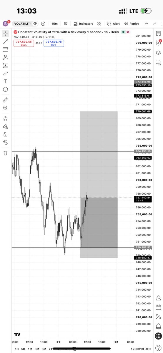 biqasadeeq's tweet photo. Vix 25 1s 🧃🥂

Another one for the trading journal.📖💰

#Trusttheprocess https://t.co/PlOaKtS6ne