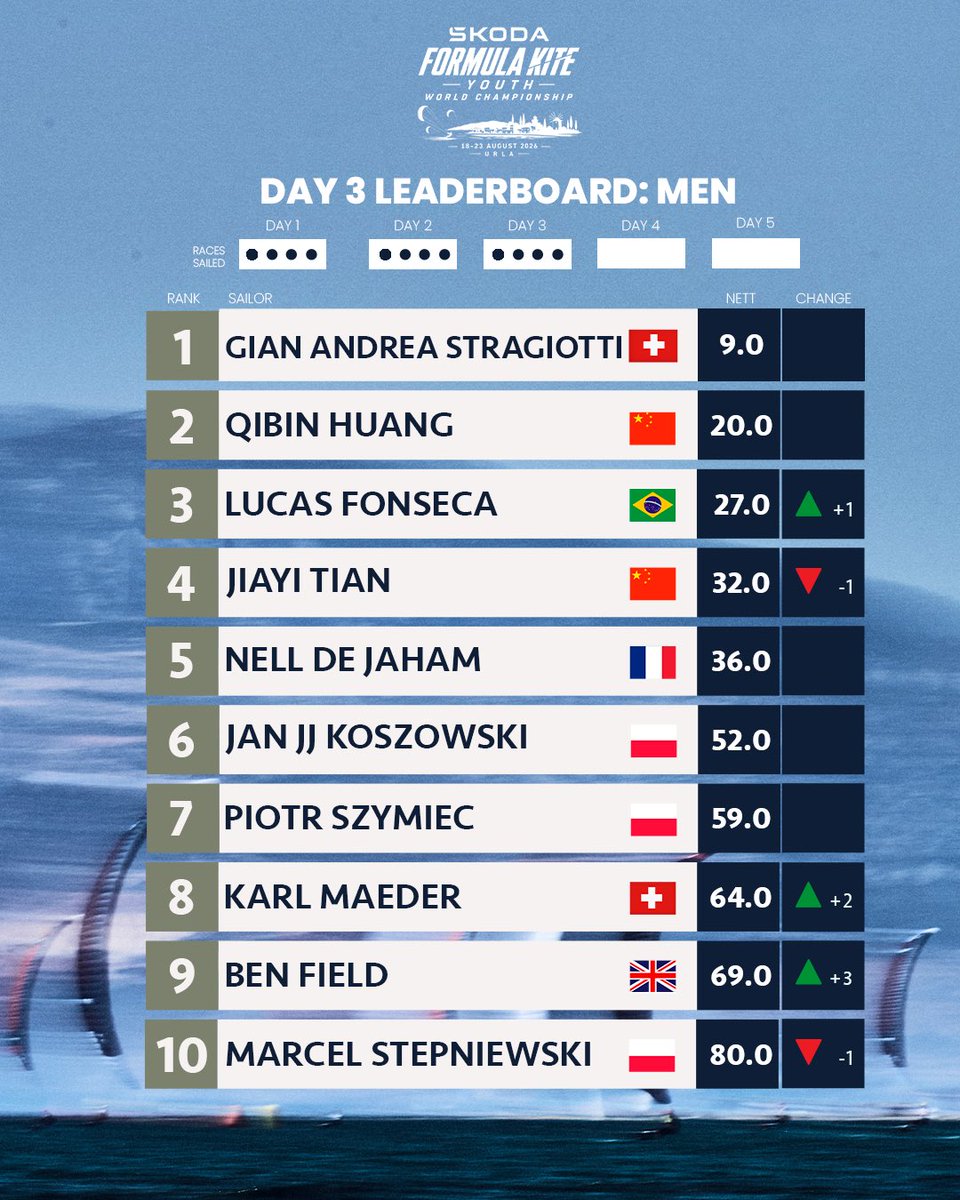 kiteclasses's tweet photo. 2026 Formula Kite Youth Worlds | Day 3 Top 10
🔗Full results link in bio.

#formulakite #menskite #womenskite #turkiye https://t.co/itzMnu0yaY