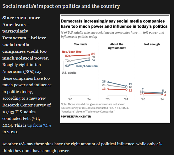 estherzelda0514's tweet photo. Every poll finds the same thing: Americans do not like Silicon Valley and Tech Billionaires anymore. They are losing faith in them faster than any other American institution.

The time to regulate social media and AI is long overdue. Most people cannot even articulate why social media, algorithms, selling your data, clickbait news articles, and other tech innovations are bad and eroding American wellbeing, they just know that they are.

Data centers are the fallout of that loss in faith in the tech and internet companies. The large companies can explain what data centers actually do until they're blue in the face, and why it's better to have them here in America than in China, but Americans just plain do not trust them anymore, and aren't listening.

Honestly, I can't blame them. Tech companies have completely hijacked our lives and turned the extremist and offensive trolling culture of 4chan into the dominant public social and political discourse. People are tired of it. This much manipulation of the amygdala is exhausting.