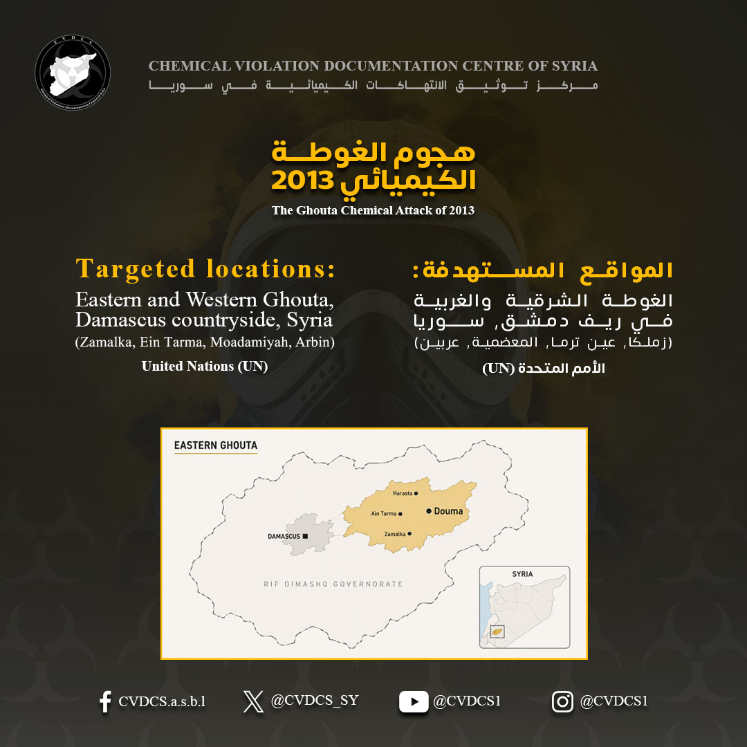 CVDCS_SY's tweet photo. حقائق لا تنسى.. أبرز المعلومات والأرقام عن هجوم الغوطة الكيميائي عام 2013 
#سوريا #الأسلحة_الكيميائية #مجزرة_الغوطة #CVDCS https://t.co/RrJPE1JNx8