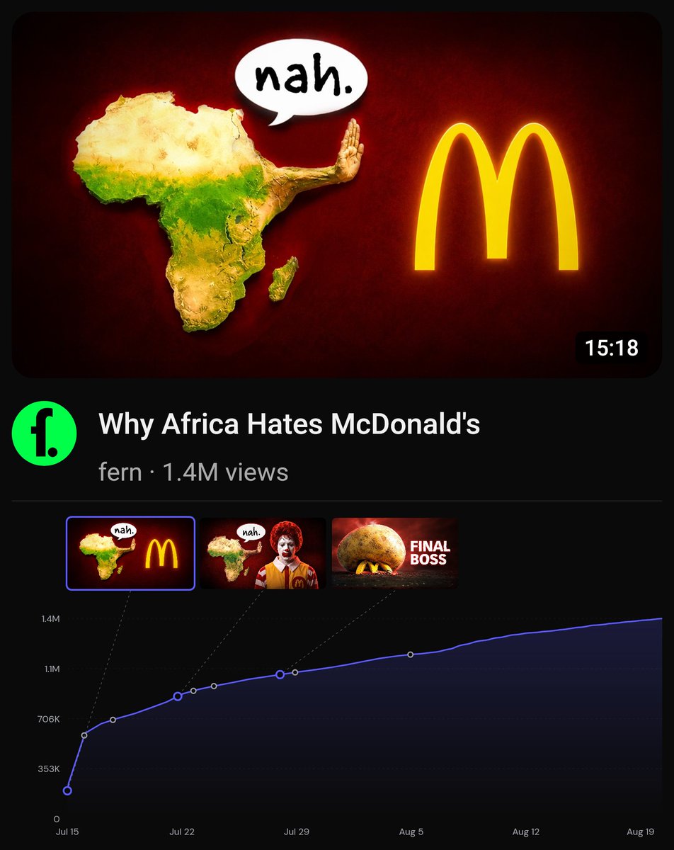 ThumbnailWatch's tweet photo. 📈 1.4M views. fern tested 3 thumbnails and 7 titles, then stopped 15 days ago. https://t.co/3GzMv6YNFf