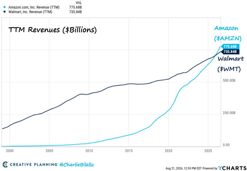 charliebilello's tweet photo. 25 yrs ago: Walmart revenue 68x larger than Amazon
20 yrs ago: Walmart revenue 35x larger than Amazon
15 yrs ago: Walmart revenue 11x larger than Amazon
10 yrs ago: Walmart revenue 4x larger than Amazon
Today: Amazon revenue > Walmart revenue
$AMZN $WMT https://t.co/VrydJa5gXC