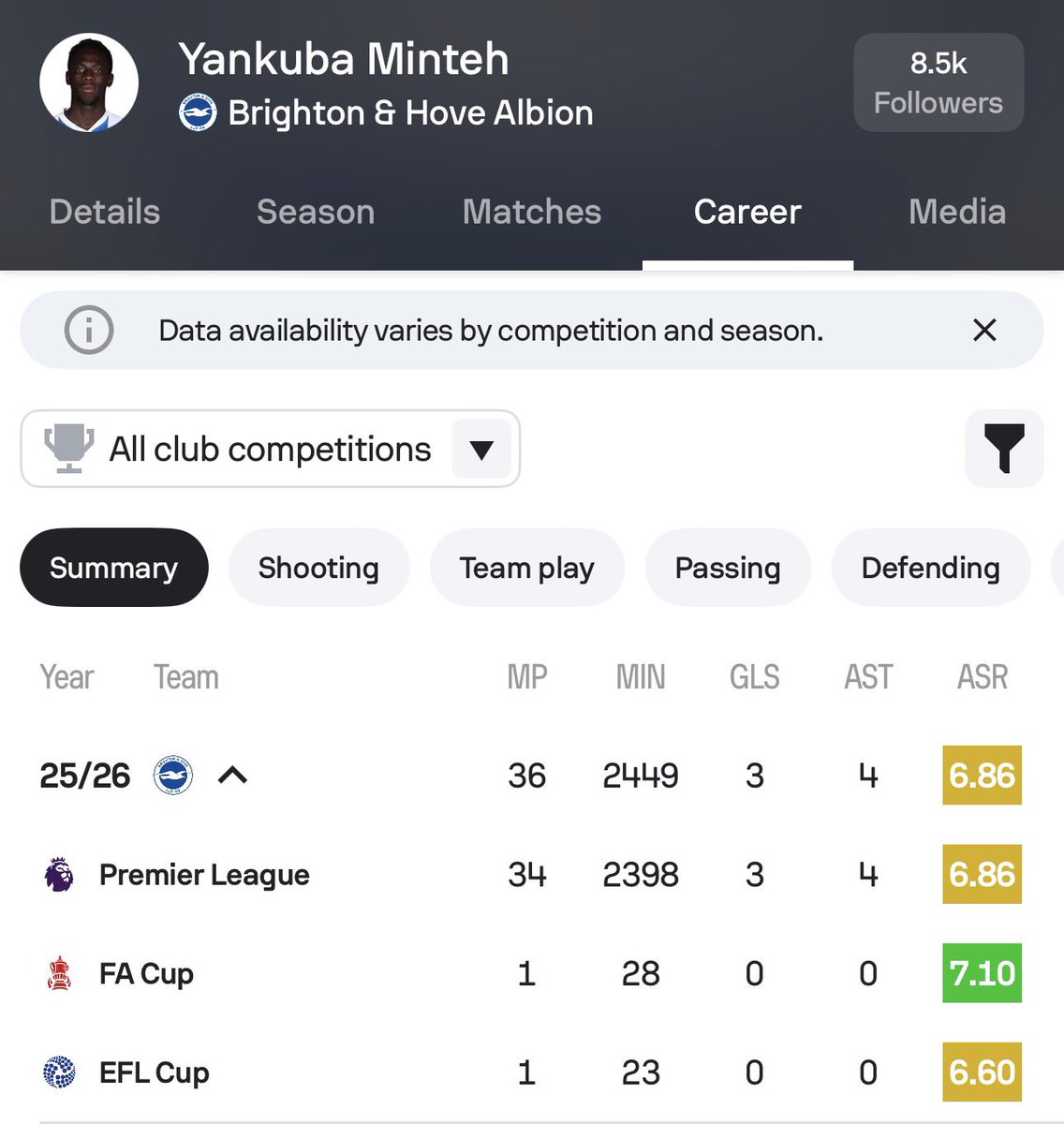 22Hater_'s tweet photo. Bad stats, Brighton 🤢 
Bad stats, PSG 🤩 https://t.co/zfktbSsZAr