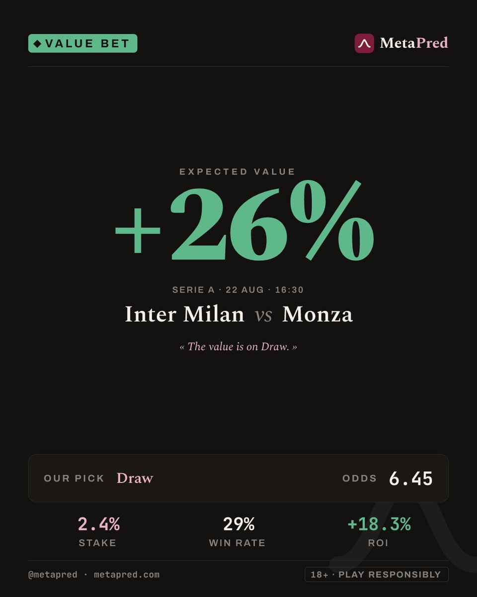 metapred_'s tweet photo. Interesting one here 👀
Inter Milan vs Monza · 22 Aug
Draw at 6.45
📈 Expected value: +26%
🎯 Suggested stake: 2.4% of bankroll
#INTMON #SerieA #ValueBet #BettingTips https://t.co/CncgvRmPCG