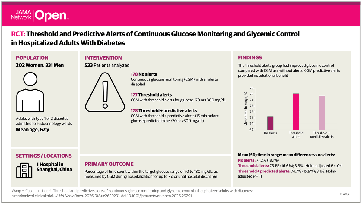 JAMANetworkOpen's tweet photo. ๐ Among hospitalized adults with #Diabetes, #ContinuousGlucoseMonitoring with threshold alerts improved time in range compared with continuous glucose monitoring without alerts.
https://t.co/mDMEjJ4mX9 https://t.co/XFfMwWrZhn