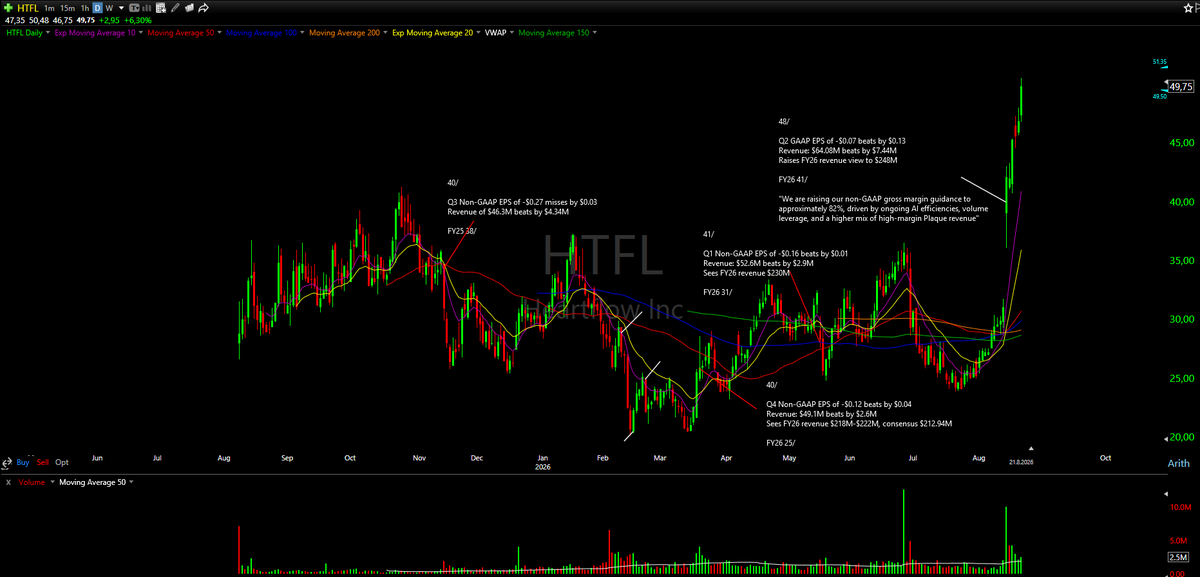 malmgr3n's tweet photo. $IOVA great end to the week, best short setup in a while. Left some money on the table with some early covers, should've just targeted hourly 20 w size (size could've been bigger to begin with). $HTFL also keeps doing its thing, still holding 80%+ of original size https://t.co/Xxpw5qBsYV