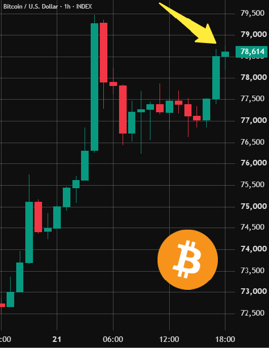 BitcoinArchive's tweet photo. BITCOIN RECLAIMS $78,000 💥 https://t.co/Fp7lDesFJC