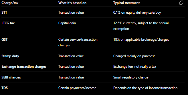 MartisRoyson's tweet photo. The current taxation on Indian equity market trades is insane!

Why apply STT and Stamp duty on money which is already taxed at source? 

The cycle of tax collection needs to be stopped.

There needs to be reforms @FinMinIndia https://t.co/fjXXCkxAoz