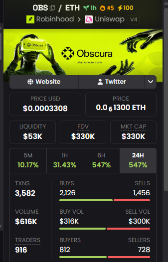 Bullrun_Gravano's tweet photo. $OBS @ObscuraCEX -  this is an impressive utility launch on Robinhood. 

Private liquidity infrastructure for non-custodial cross-chain swaps

The First Swap-to-Earn That Pays in RWA
Complete Private Cross-Chain Swaps - Earn Tokenized Stock Rewards.

You don't need an account - fully private/ no KYC
Non-custodial
No need to bridge - they do it for you

I love the fact that they pay you in tokenized stocks/ RWA's just for swapping - automatic drops to your wallet. This is seems to be more and more popular now.

It's got some major potential, so I jumped in. 

0xfe242d1Da8FD04f6A1F80B6D3d807B02e062Ad4E