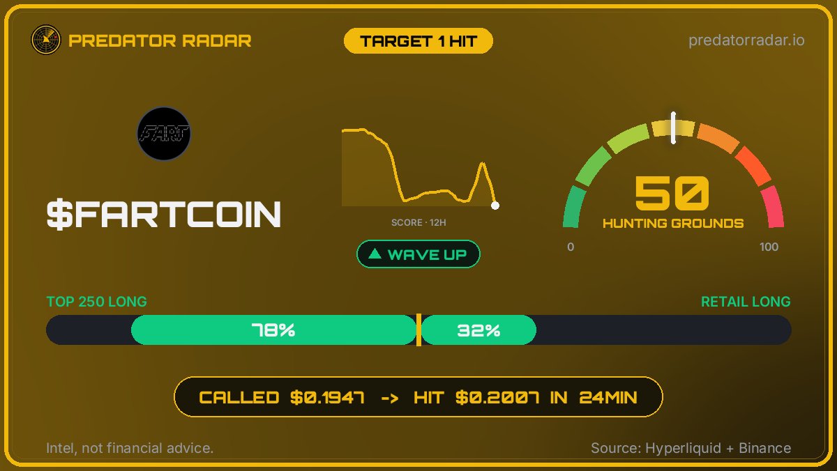 PredatorRadar_'s tweet photo. 🎯 TARGET 1 HIT: FARTCOIN

CALLED $0.1947 -- Aug 21, 21:36 UTC

HIT $0.2007 -- Aug 21, 22:00 UTC

24min from call to target. Check it on any chart.

https://t.co/FyNWjWx5or

Intel, not financial advice. https://t.co/lBbaUm5fSo