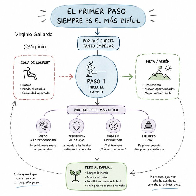 virginiog's tweet photo. a mayor barrera para avanzar suele ser psicológica, no real

El cerebro exagera el esfuerzo de empezar, pero cada pequeña acción fortalece la autoeficacia y convierte la incertidumbre en aprendizaje

No esperes sentirte preparado; empieza

El camino hará el resto https://t.co/NWj0C9IyZw