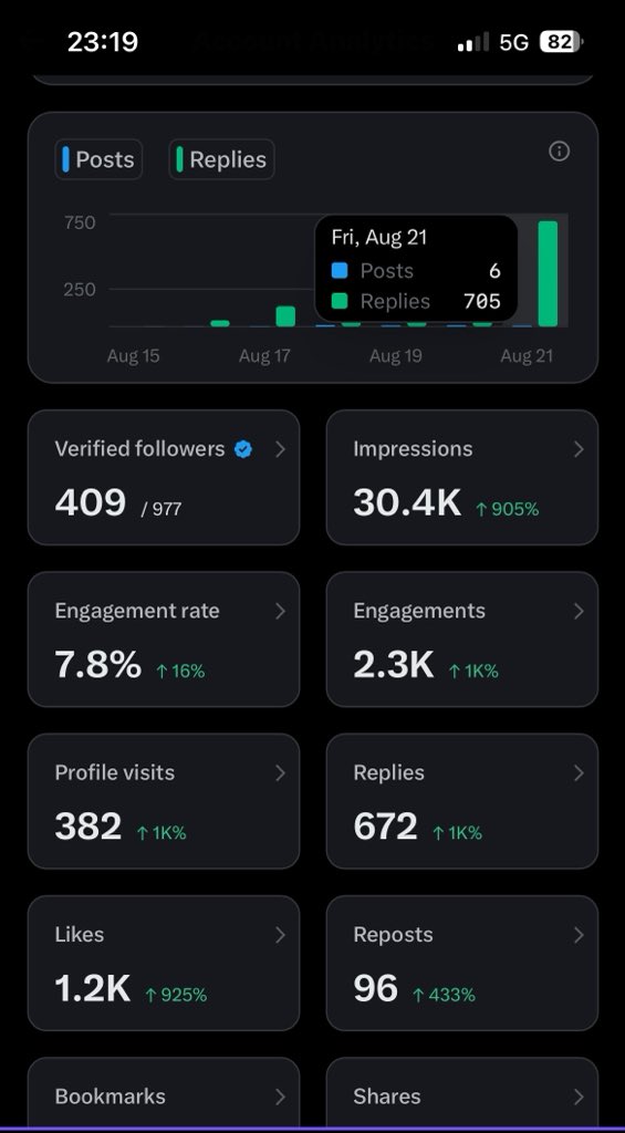 kodexonX's tweet photo. gn X 

always give yourself a challenge

wanted to try 500 replies

ended up doing 700 plus 

it really spiked my impressions 

glad i tried it out, see you tomorrow frens https://t.co/cNnyQ4OWeQ