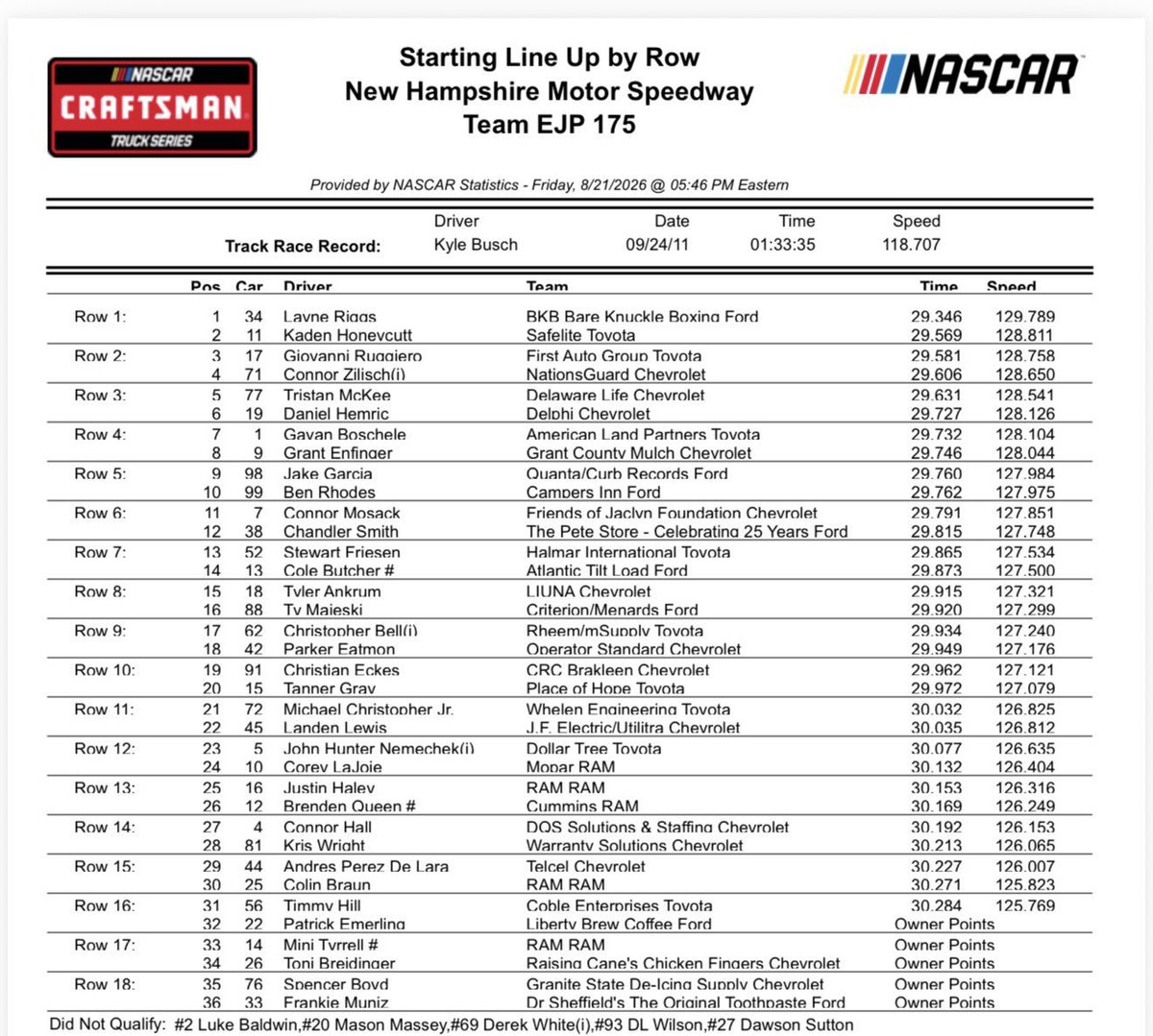 ShiloMG72's tweet photo. #NASCAR #nascarnotablenotes
@NASCAR_Trucks starting lineup at Loudon https://t.co/vD1CuxLbLX