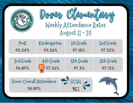 mrskristinhaney's tweet photo. Our @DoverDolphins are starting the year 💪 by being here and ready to learn!  Our 4th graders are currently in the lead, so let's see who wins for attendance this month. 🎉 #AttendanceMatters #RISDdreamon #onepodonepurpose https://t.co/TUccrUQZhJ