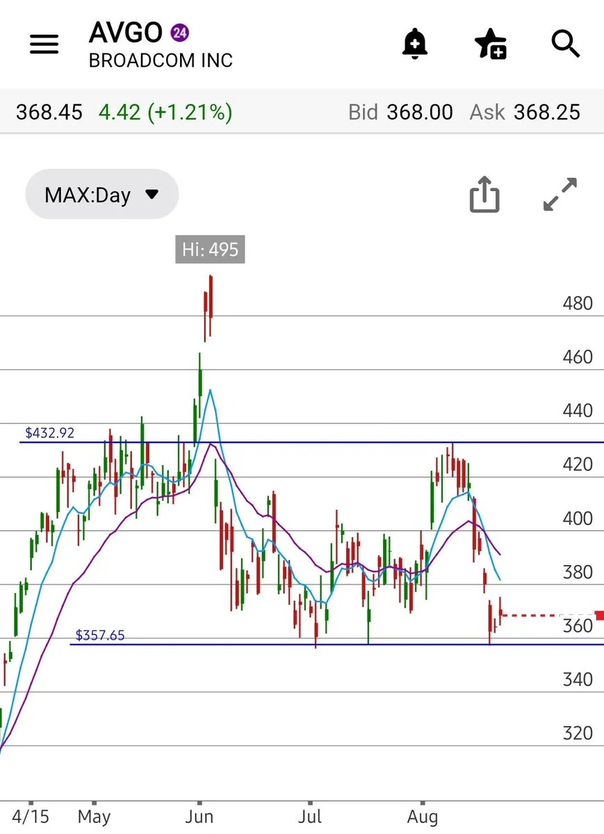 DenWhoward's tweet photo. $AVGO looking very good here. Retraced all the way down to $360 area after failing to fill the gap. If their earnings goes well, we have $430s and $470s on the cards. $NVDA $SOX $SOXX https://t.co/LpiTxubtMF