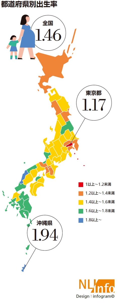 HANDAGOTE1995's tweet photo. @shiwasu921 さす九とか言ってる連中皆差別主義者の終わってる奴らなんで気にしない方が良いっすよ
実績として九州は女性の幸福度高いし出生率も高い
無能な連中が証拠もなく地域差別して騒いでるだけ https://t.co/cpswgso2bV