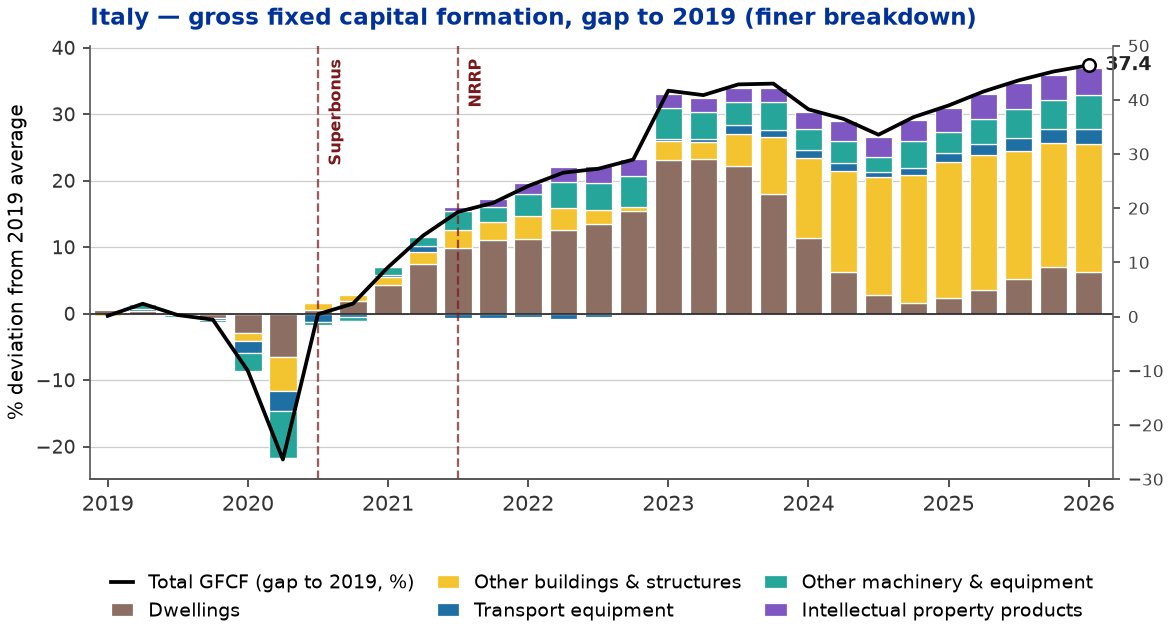 BagetColin's tweet photo. @LucaFornaro3 When you look at this composition of Italian GFCF growth, do you see much beyond a Superbonus windfall? “Other buildings &amp; structures” looks more interesting though. Do you know what is driving it? Could part of it be data centers or other PNRR-related infrastructure? https://t.co/YpDhxZ1q0h