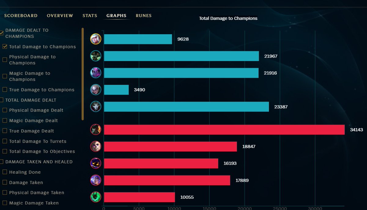 Proxerwaffel's tweet photo. @drewlevin Game ID: 7957518771
Player: Tahres v0#EUW
Diana got mad and refused to interact with other people in the game and only afk side laned for the entire game. 
it seems like she did it the next two games aswell
Sadly it didn't get recognized by the game as disruptive behaviour https://t.co/uFzBWqPFxP