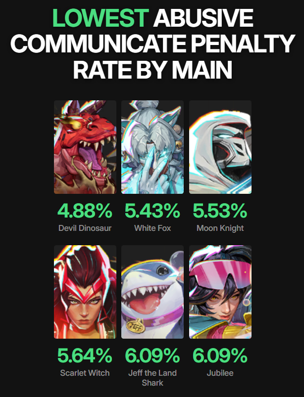 RivalsData's tweet photo. Here are the nicest hero mains we found based off the communication ban data📊 https://t.co/acR8SDuVoc