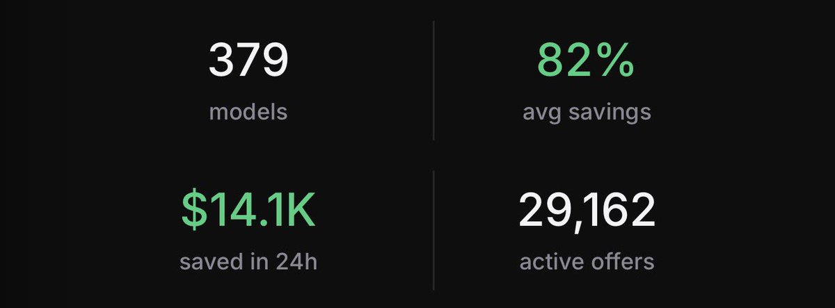 AskSurplus's tweet photo. Under 2 months later, our users are saving ~$14k in a single day by switching to Surplus

That’s over $5M saved annually https://t.co/XlZaCsPUa6