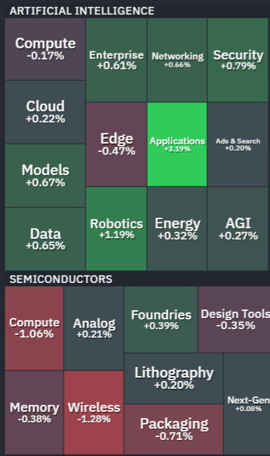 WallStJesus's tweet photo. AI & CHIPS TODAY..